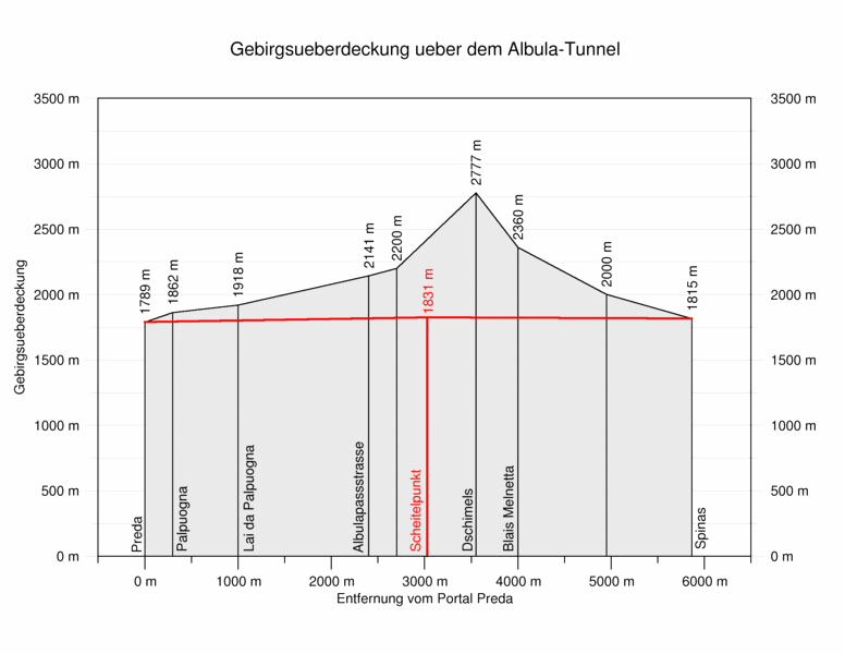 Gebirgsüberdeckung Albulatunnel